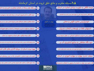 اینفوگرافیک | ۱۸ مانع خلق ثروت در استان کرمانشاه