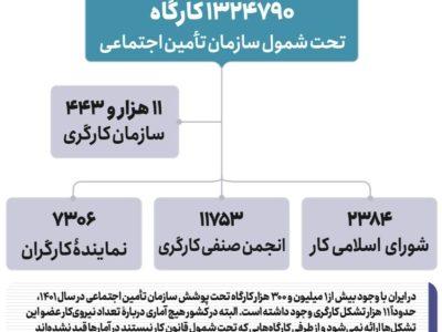 فعالیت بیش از ۱۱ هزار تشکل رسمی کارگری در کشور/پیشنهادات سیاستی برای تضمین حقوق کارگران