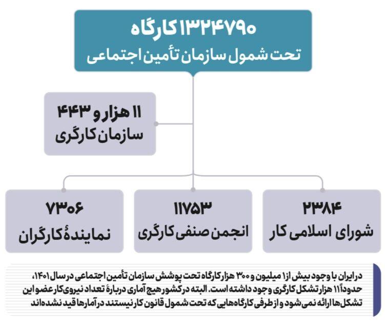 فعالیت بیش از ۱۱ هزار تشکل رسمی کارگری در کشور/پیشنهادات سیاستی برای تضمین حقوق کارگران