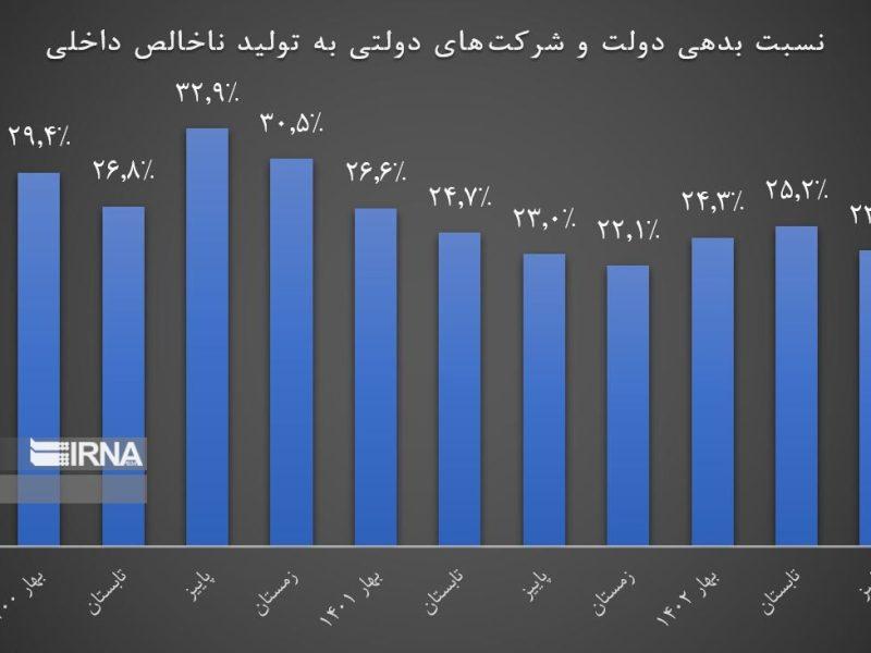 شرکتهای دولتی؛ ستون بودجه یا حفره پنهان آن؟