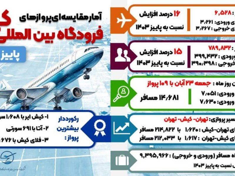 افزایش ۱۵ درصدی جابجایی مسافر فرودگاه بین المللی کیش در فصل پاییز