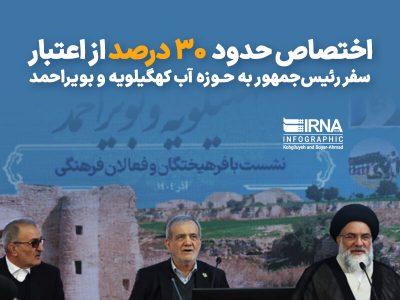 اینفوگرافیک| اختصاص حدود ۳۰ درصد از اعتبار سفر رئیس جمهور به حوزه آب کهگیلویه وبویراحمد