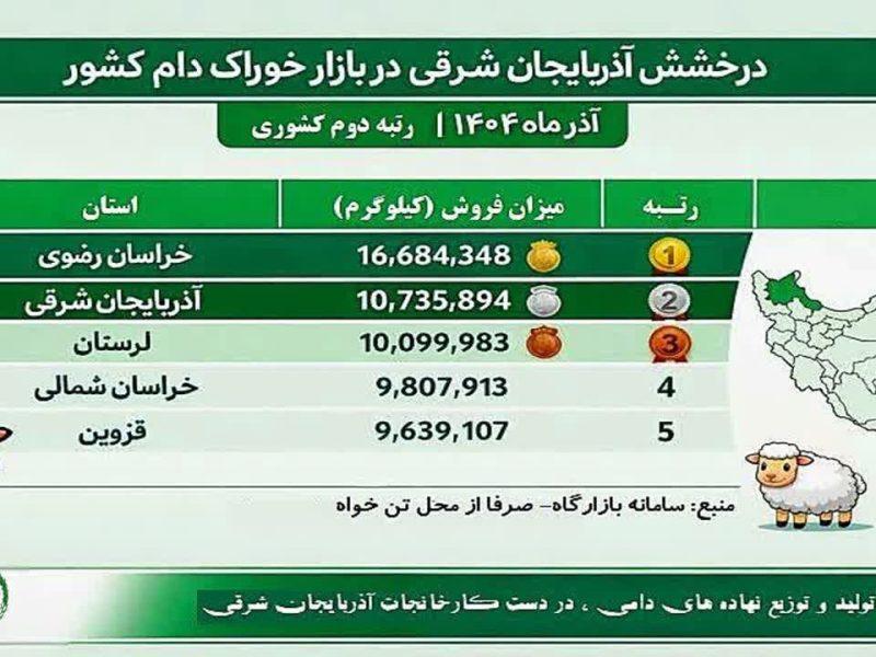 کسب رتبه دوم صنایع تبدیلی و غذایی آذربایجان شرقی در تولید خوراک دام
