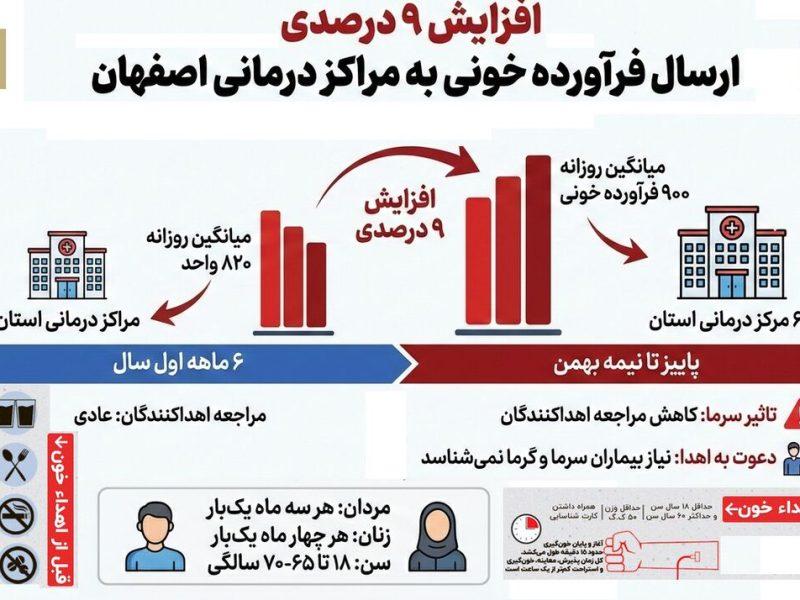 اینفوگرافیک| ارسال روزانه ۹۰۰ فرآورده خونی به مراکز درمانی اصفهان