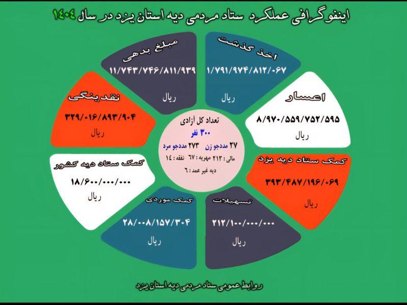 اینفوگرافی | دستاوردهای سال گذشته ستاد دیه استان یزد