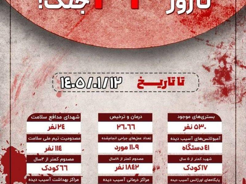 تخلیه هفت بیمارستان و آسیب به ۴۱ آمبولانس بر اثر حملات دشمن صهیونی