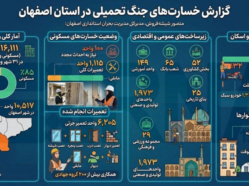 اینفوگرافیک| خسارت‌های جنگ تحمیلی سوم در استان اصفهان