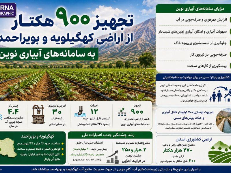 اینفوگرافیک | تجهیز ۹۰۰ هکتار از اراضی کهگیلویه و بویراحمد به سامانههای آبیاری نوین