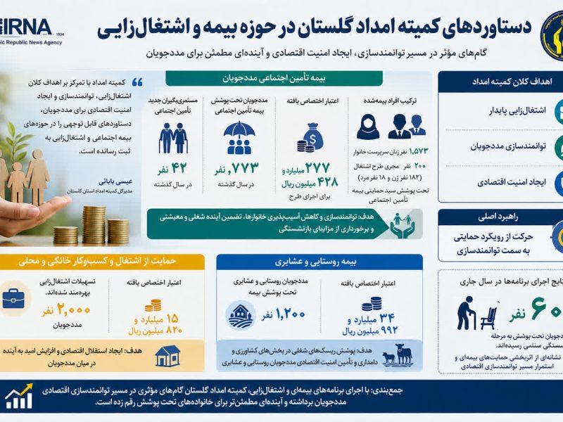 اینفوگرافیک| گسترش چتر بیمه بر سر ۱۷۰۰ مددجوی گلستانی