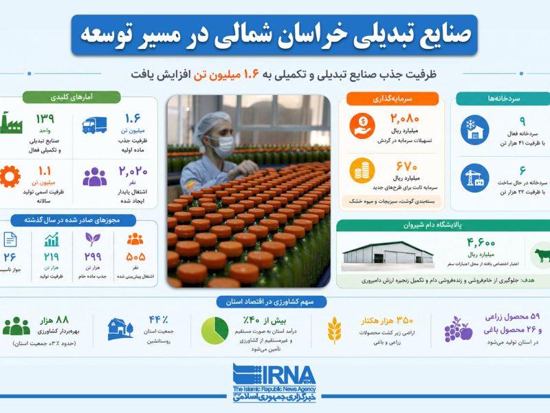 اینفوگرافیک | صنایع تبدیلی خراسان شمالی در مسیر توسعه
