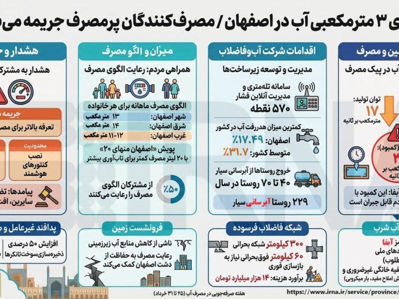 اینفوگرافیک| ناترازی سه مترمکعبی آب در اصفهان