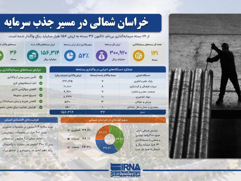 اینوگرافیک | بسته‌های بی‌نام؛ کلید خراسان شمالی برای جذب ۱۵۶ هزار میلیارد ریال سرمایه