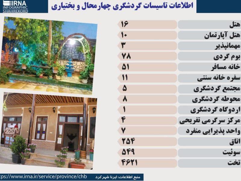 اینفوگرافیک| چهارمحال و بختیاری ۱۹۴ تاسیسات گردشگری فعال دارد