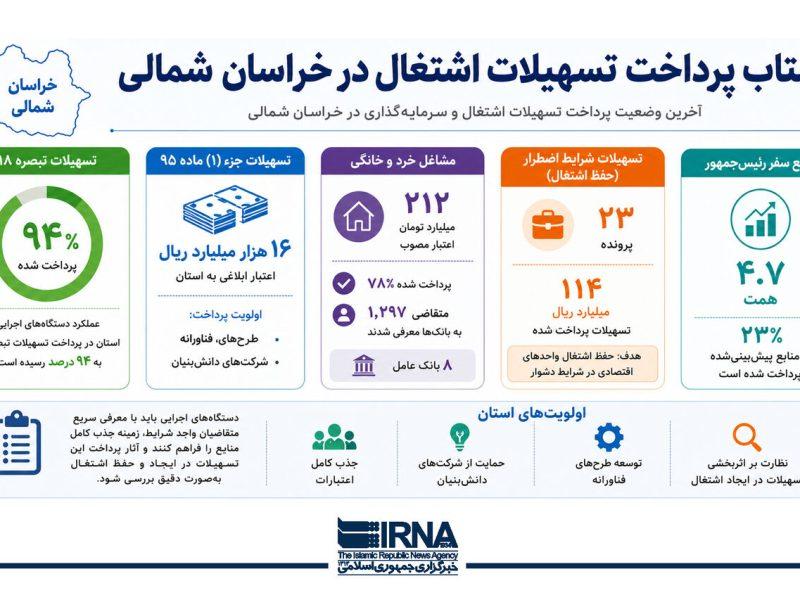 اینفوگرافیک | شتاب پرداخت تسهیلات اشتغال در خراسان شمالی