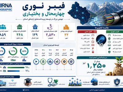 اینفوگرافیک | گذار از سیم مسی به فیبرنوری در چهارمحال و بختیاری