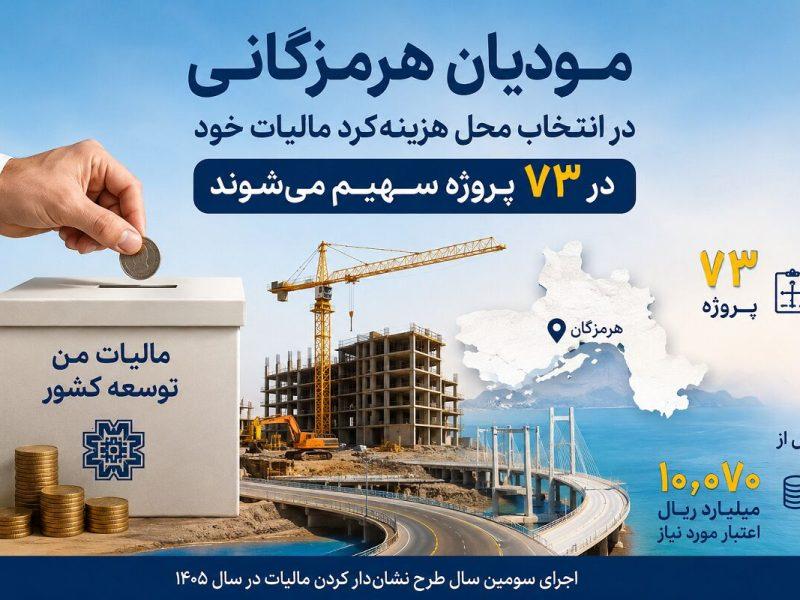 مودیان هرمزگانی در انتخاب هزینهکرد مالیات خود در ۷۳ پروژه سهیم میشوند